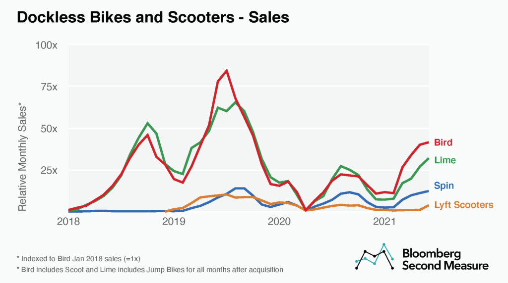 Scooters Sales Growth for Bird, Lime, Lyft Scooters, and Spin