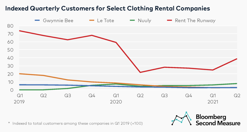 Indexed quarterly customer counts for DTC clothing rental companies - Rent the Runway, Nuuly, Le Tote, and Gwynnie Bee