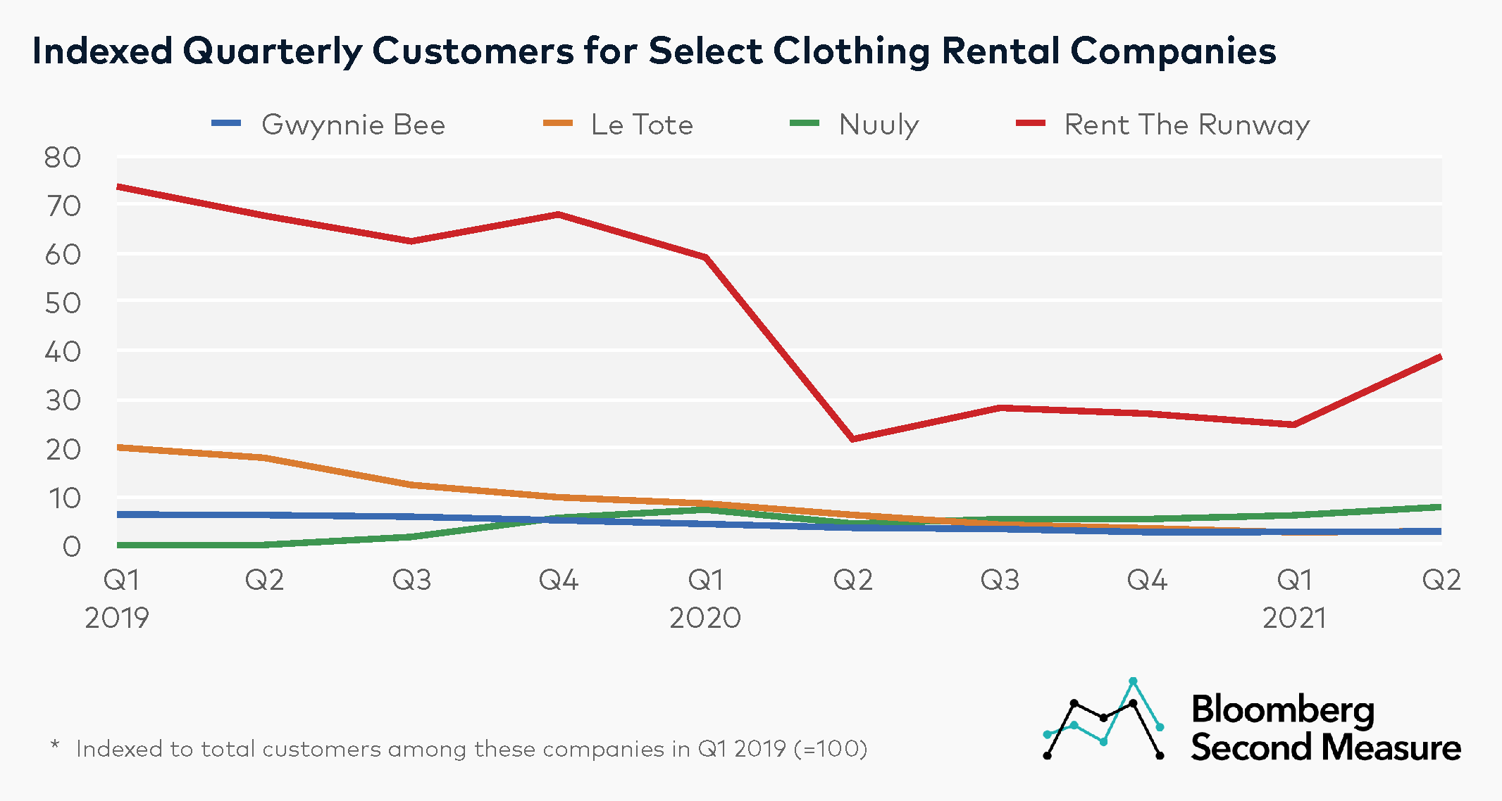 Despite Subscription Declines, Rent the Runway Plans to Go Public - Retail  TouchPoints