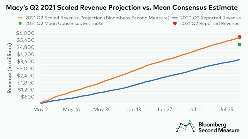 Macy's earnings surprise vs Bloomberg Second Measure scaled revenue projection