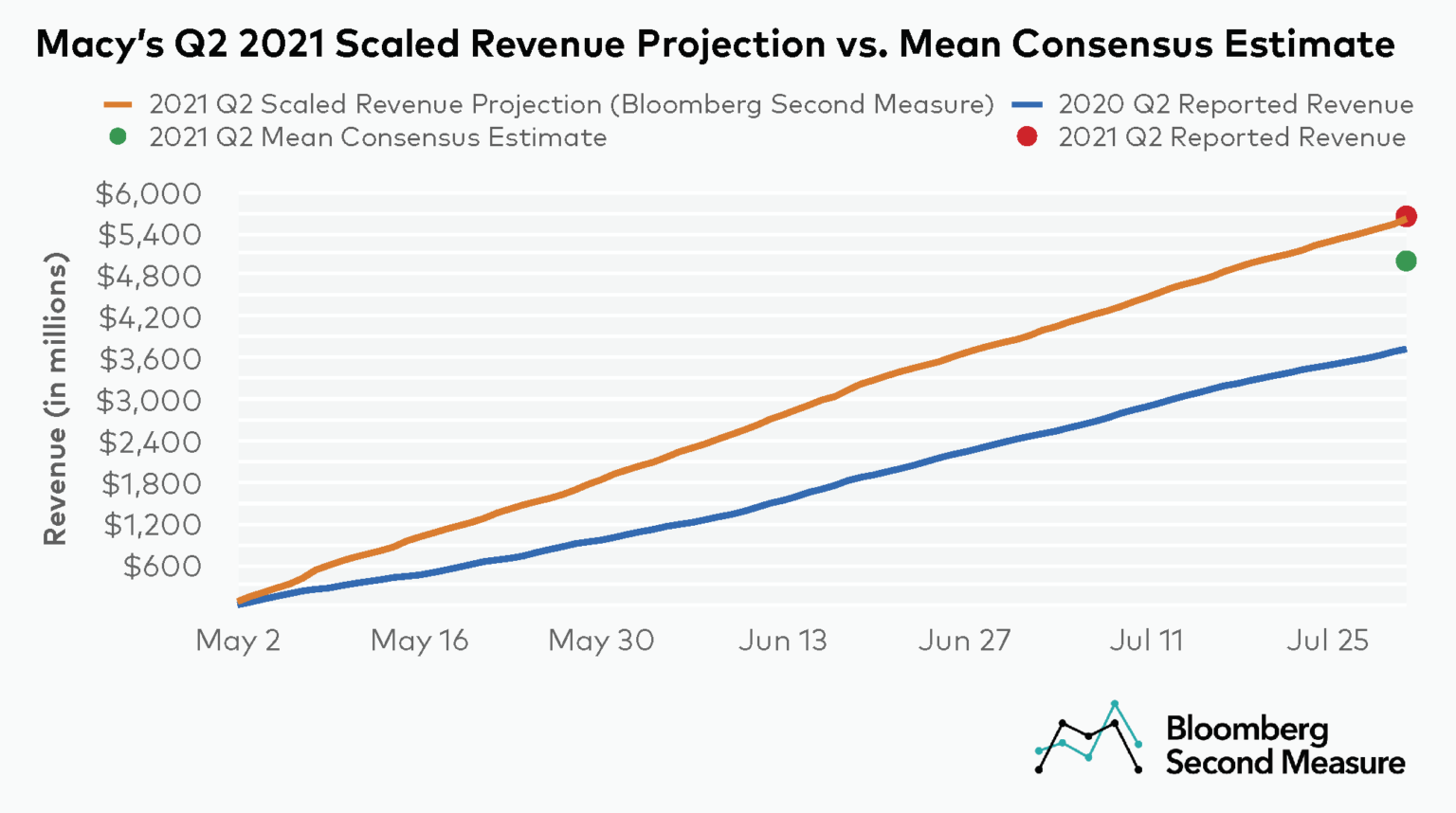 Macy’s earnings surprise signals consumers’ return to retail