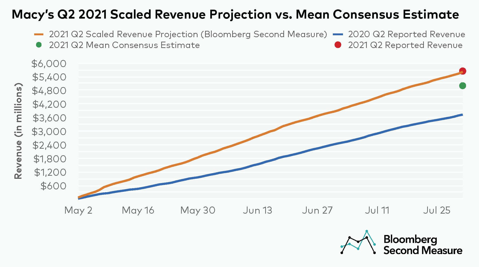 Macy’s earnings surprise signals consumers’ return to retail Bloomberg Second Measure