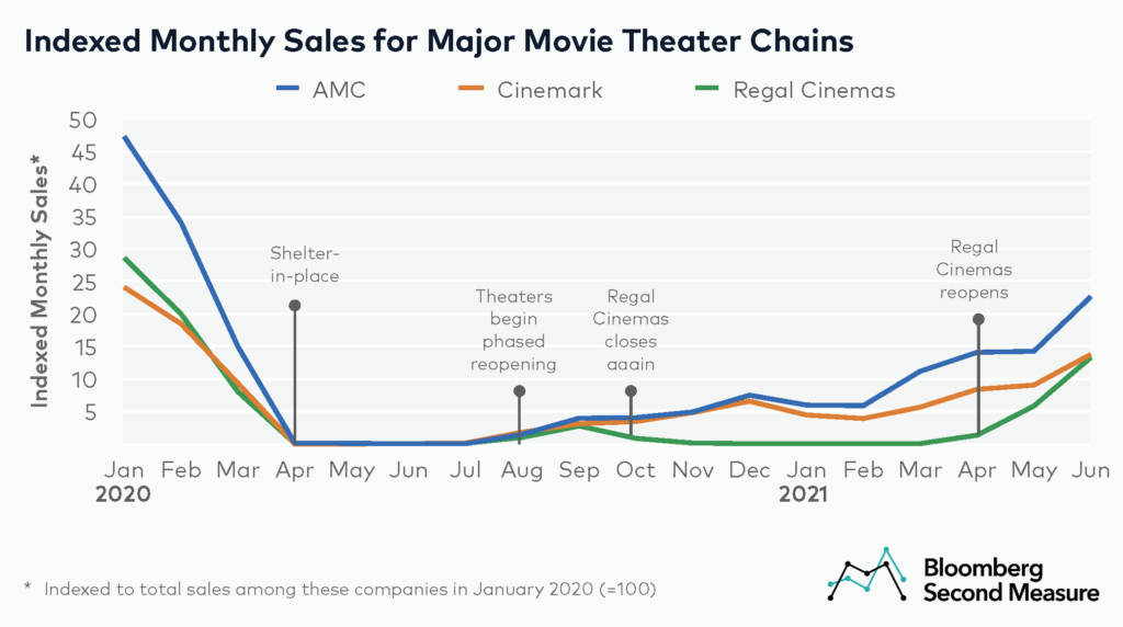 Movie Theater Sales for AMC Theatres, Cinemark Theatres, and Regal Cinemas