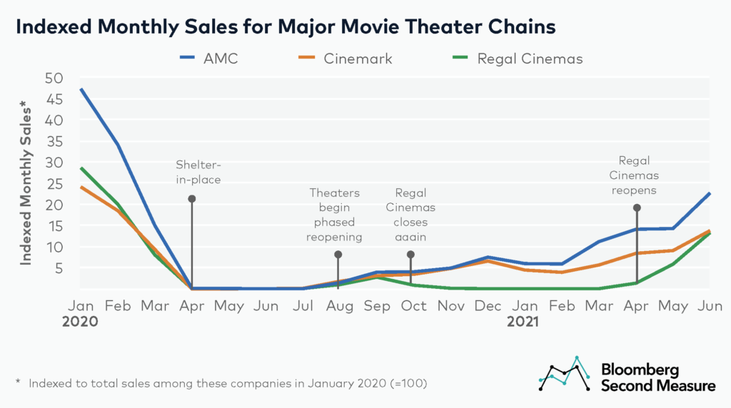 AMC Theatres Posts Its Best Admissions-Revenue Week in the