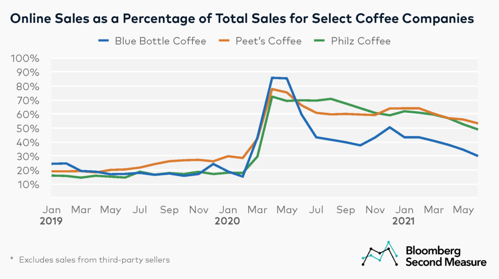 Percentage of Online Sales at Blue Bottle Coffee, Philz Coffee and Peets Coffee
