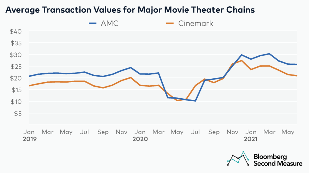 Average Transaction Values for Movie Theaters