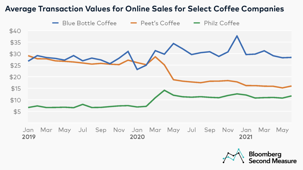 Average transaction values for online sales at Blue Bottle Coffee, Philz Coffee and Peets Coffee