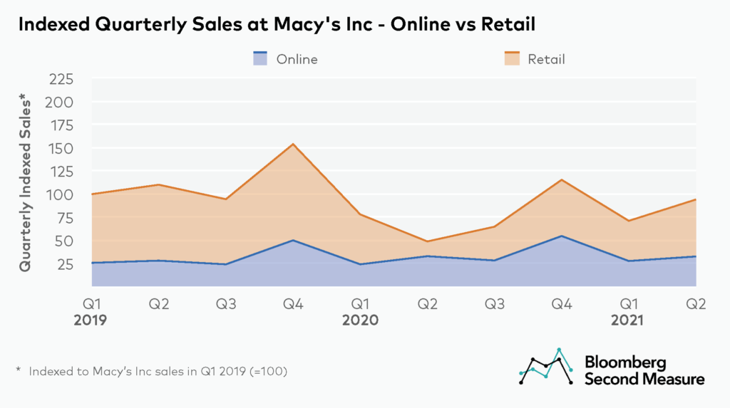 Macy's online vs retail sales leading up to earnings surprise