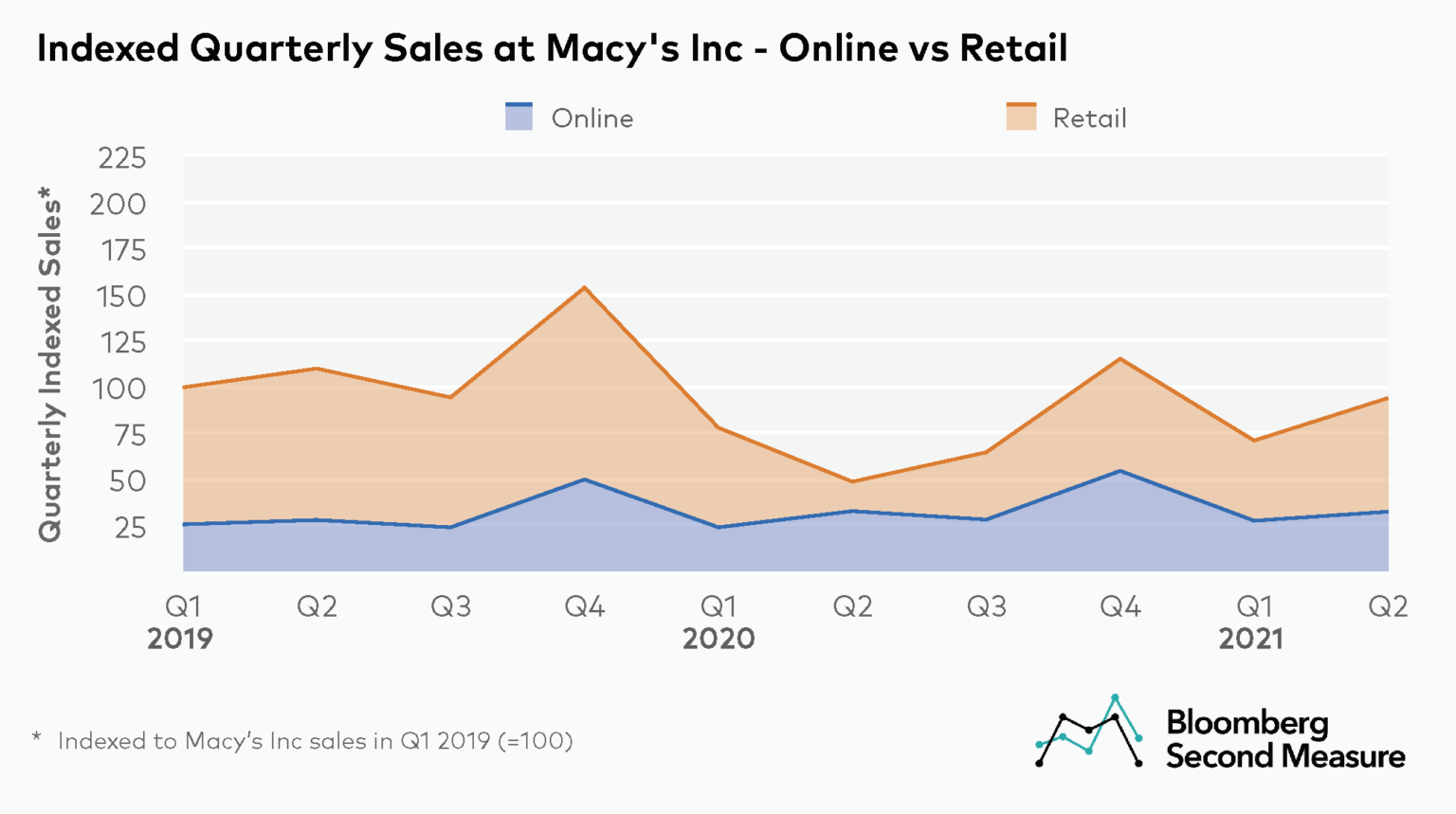 Macy’s earnings surprise signals consumers’ return to retail Bloomberg Second Measure