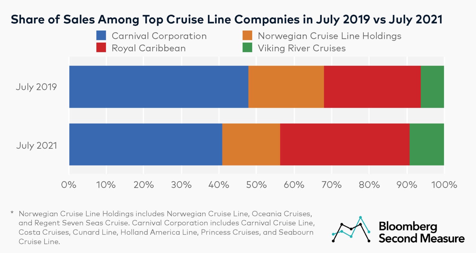 Cruise lines set sail toward sales recovery Bloomberg Second Measure