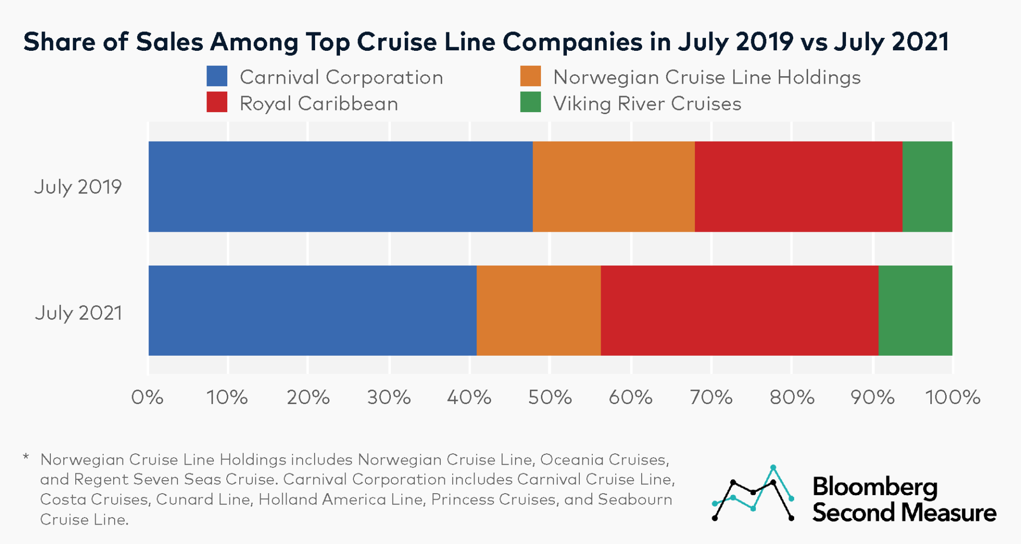 cruise line market shares