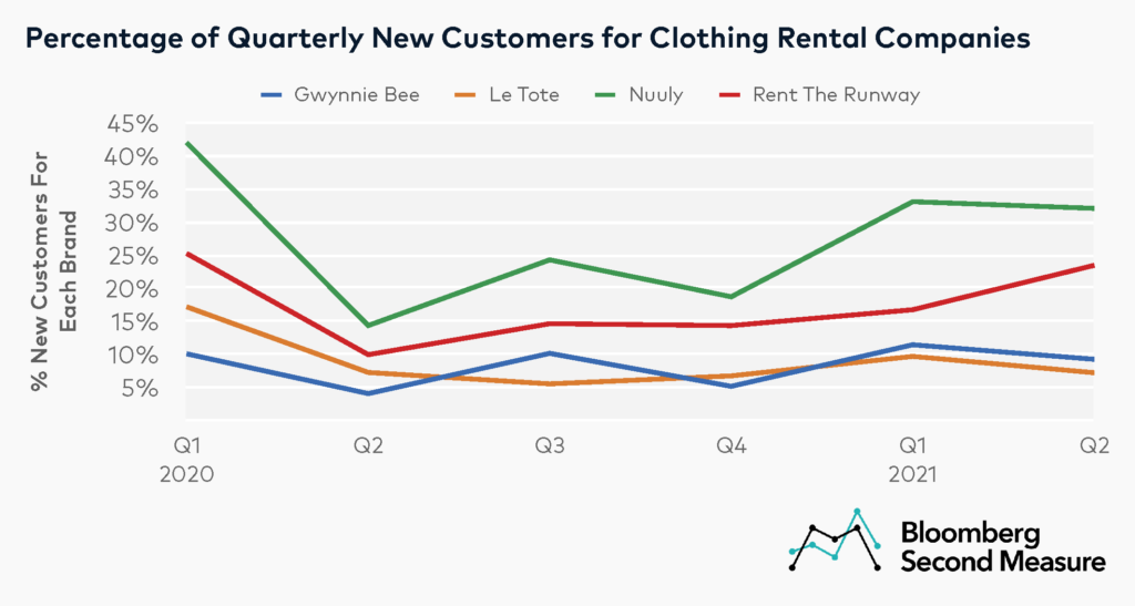 Percentage of new customers for DTC clothing rental market - Rent the Runway, Nuuly, Le Tote, and Gwynnie Bee