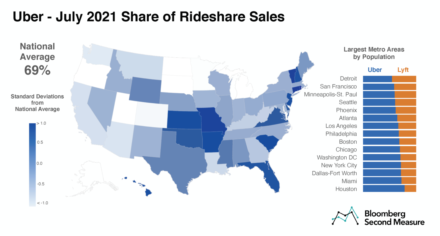 The U S Rideshare Industry Uber Vs Lyft Bloomberg Second Measure the-u-s-rideshare-industry-uber-vs-lyft-bloomberg-second-measure