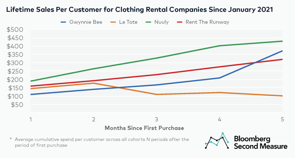 Average lifetime sales per customer for DTC clothing rental companies - Rent the Runway, Nuuly, Le Tote, and Gwynnie Bee