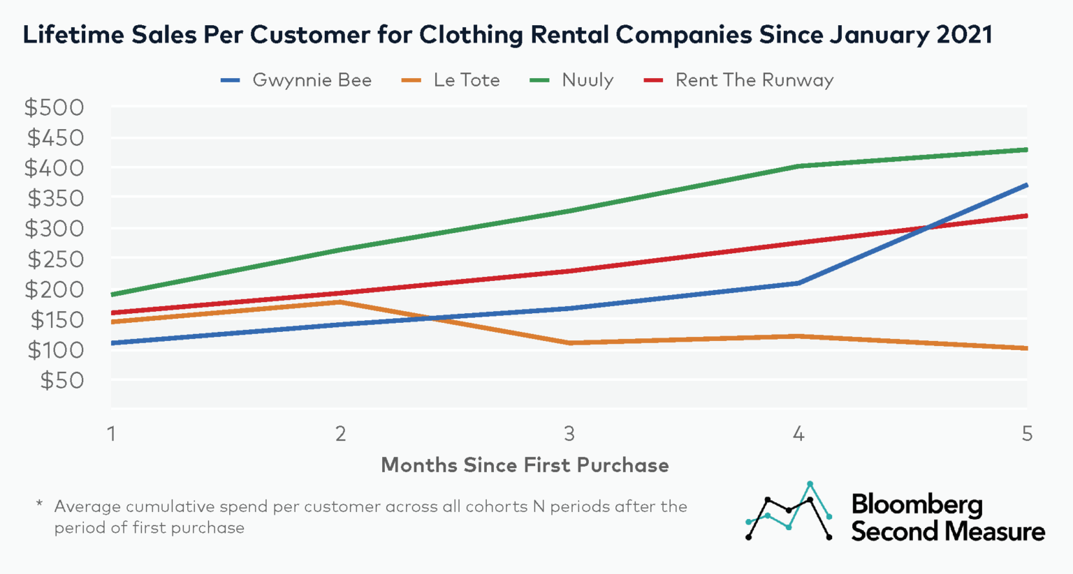 dtc-clothing-rental-rallies-ahead-of-rent-the-runway-ipo-bloomberg