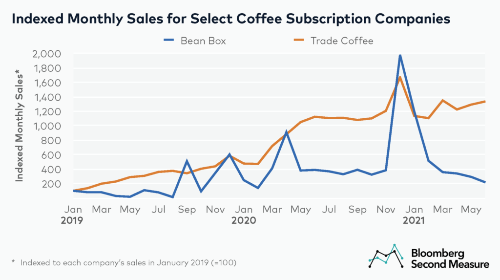 Indexed Sales for DTC Coffee Subscription Boxes - Trade Coffee and Bean Box