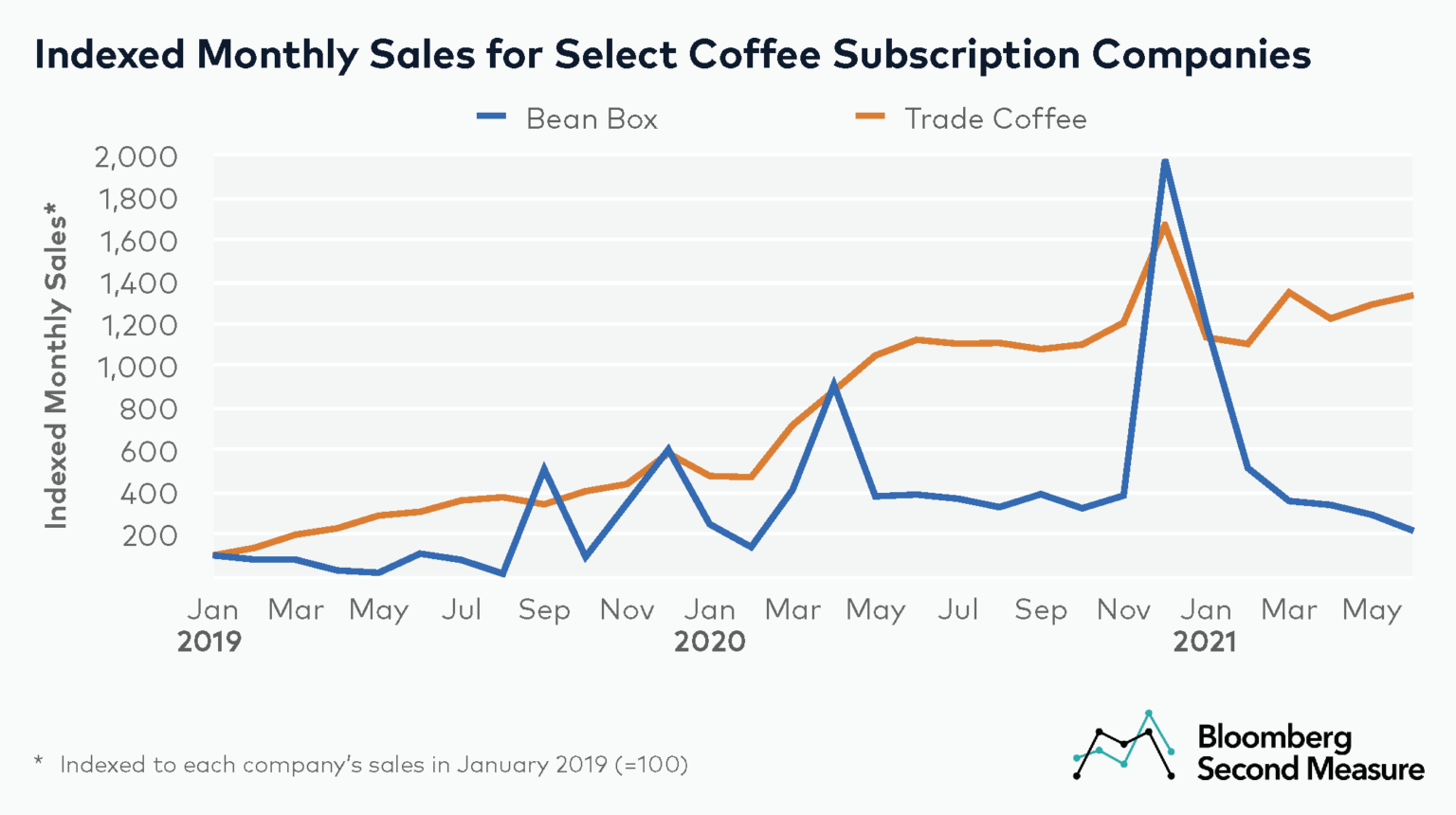 Coffee subscription sales perk up during pandemic Bloomberg Second