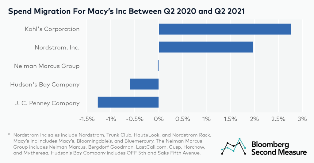 Macy's spend migration compared to other department stores