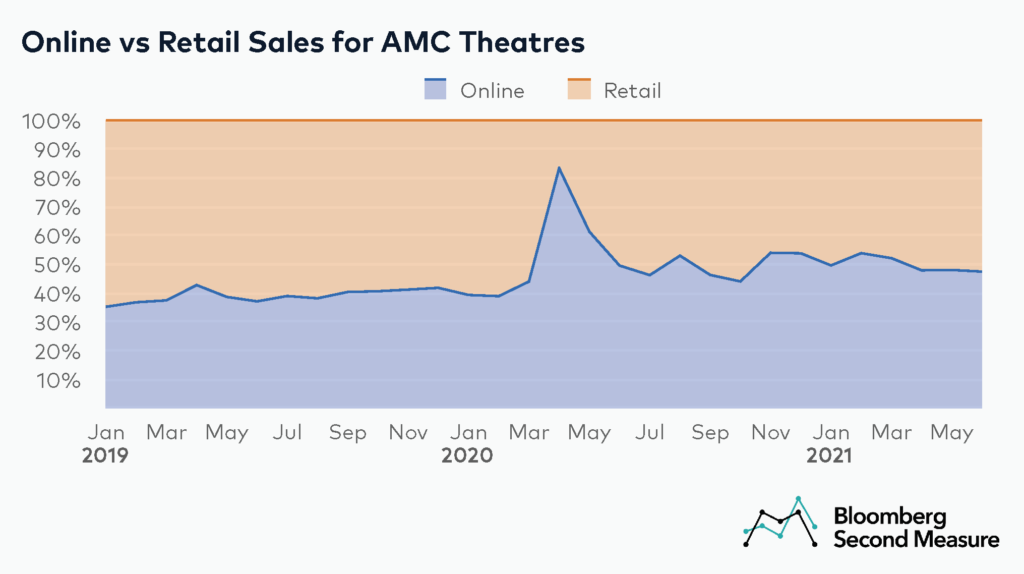 Online vs retail sales for AMC Theatres