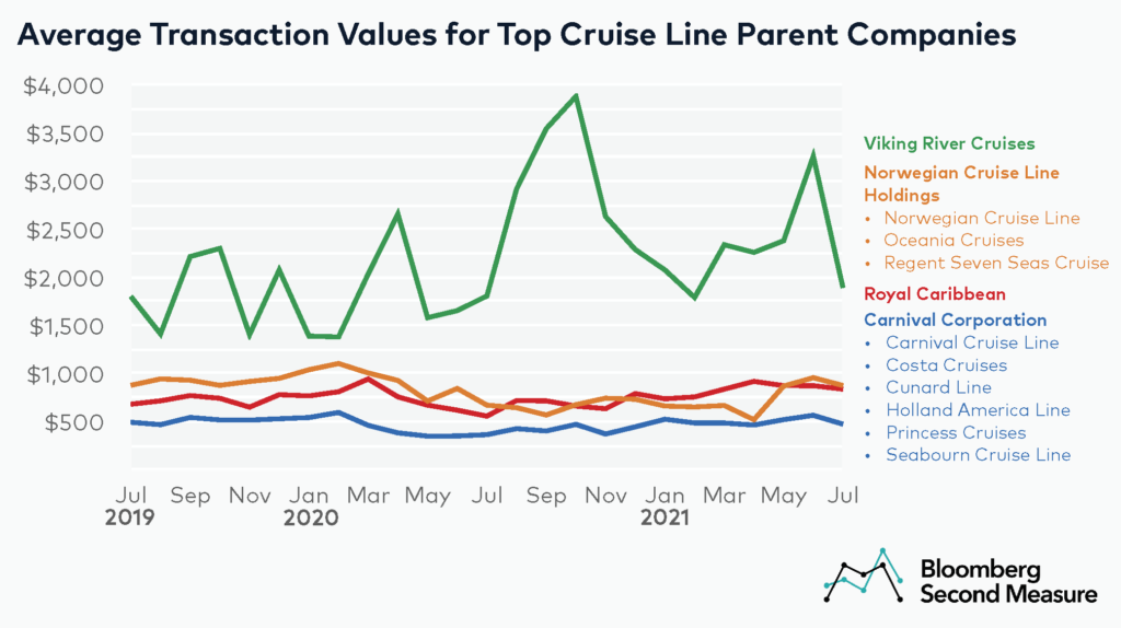 Average transaction values at Viking Cruises, Norwegian Cruise Line Holdings, Royal Caribbean, and Carnival Corporaiton