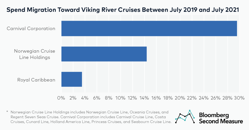 Spend Migration Toward Viking Cruises