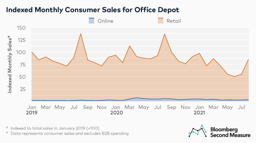 Office Depot consumer sales by online vs retail