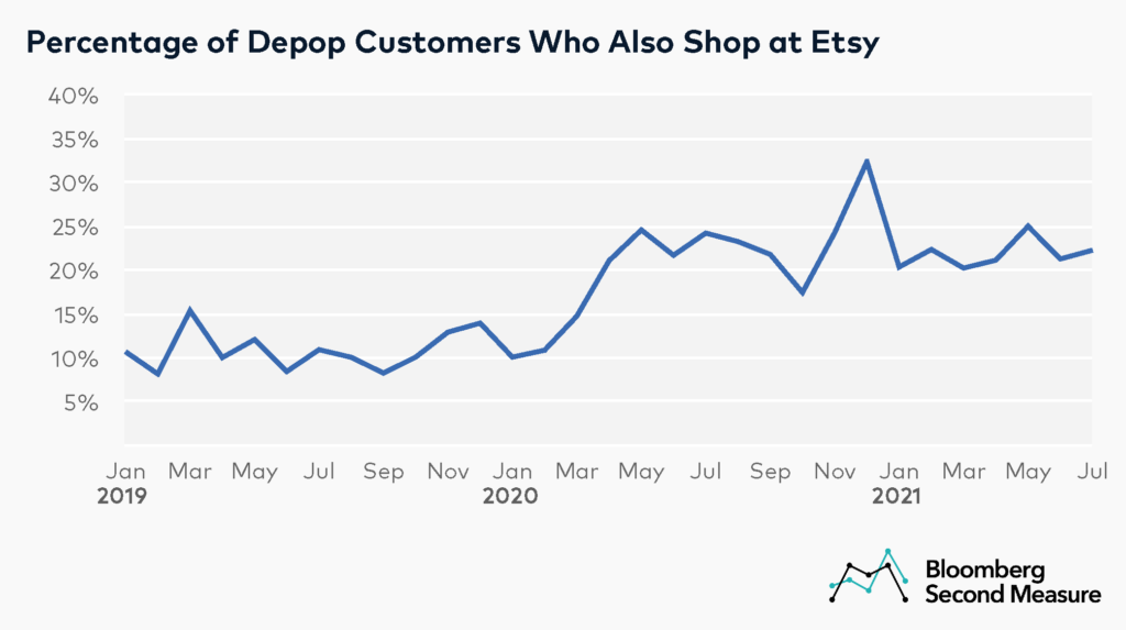 Percentage of Depop Customers Who Also Shop at Etsy