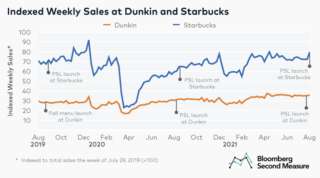 Starbucks sales vs Dunkin sales during fall menu launches