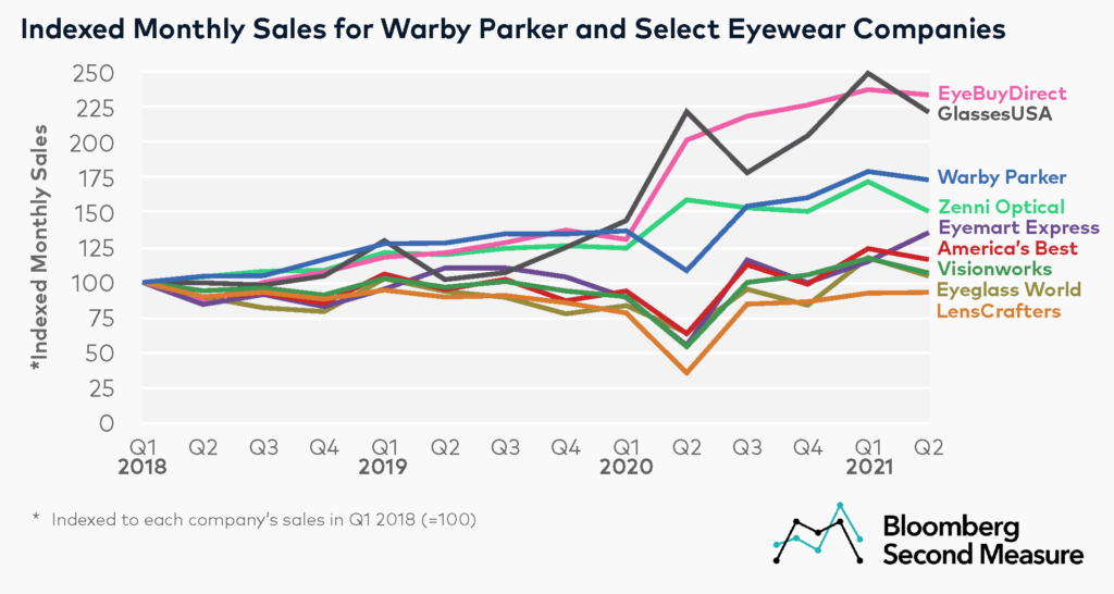 Sales for Warby Parker and eyewear competitors