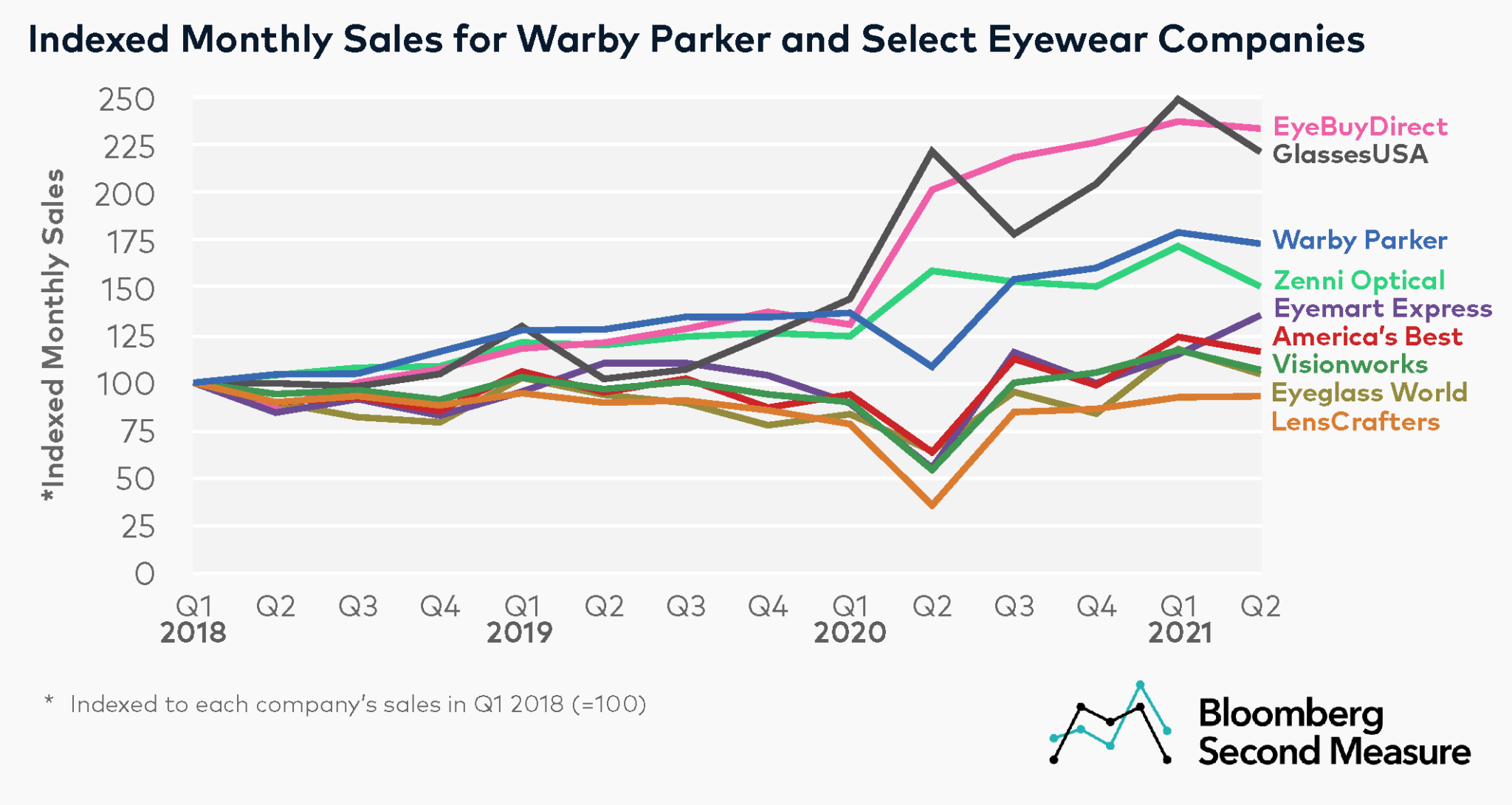 Eyewear sales rising as Warby Parker sets sights on IPO Bloomberg