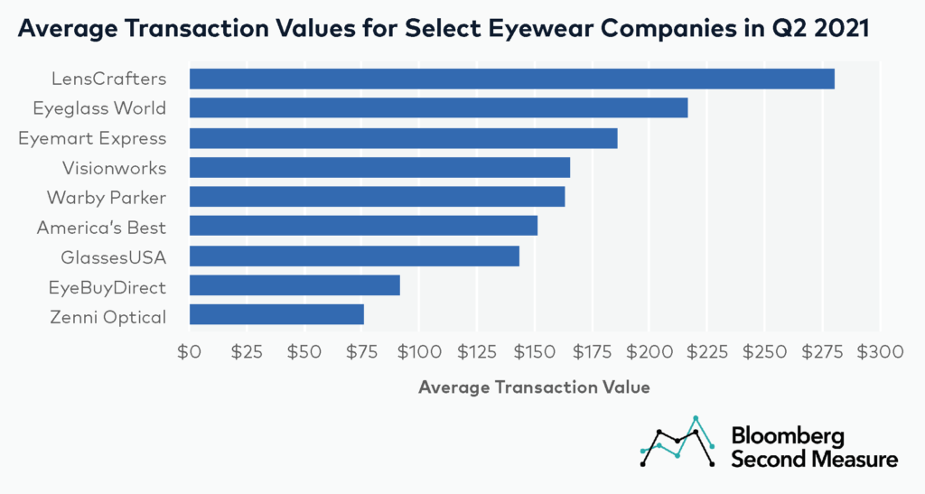 Average transaction values for Warby Parker and eyewear companies