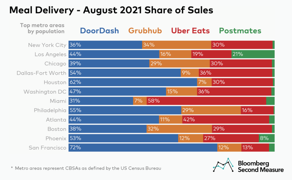 Meal delivery market share by metro area
