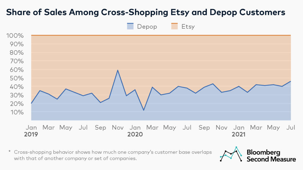 Share of sales among cross-shopping customers at Etsy and Depop