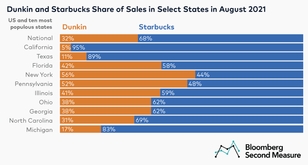 Dunkin and Starbucks share of sales by state