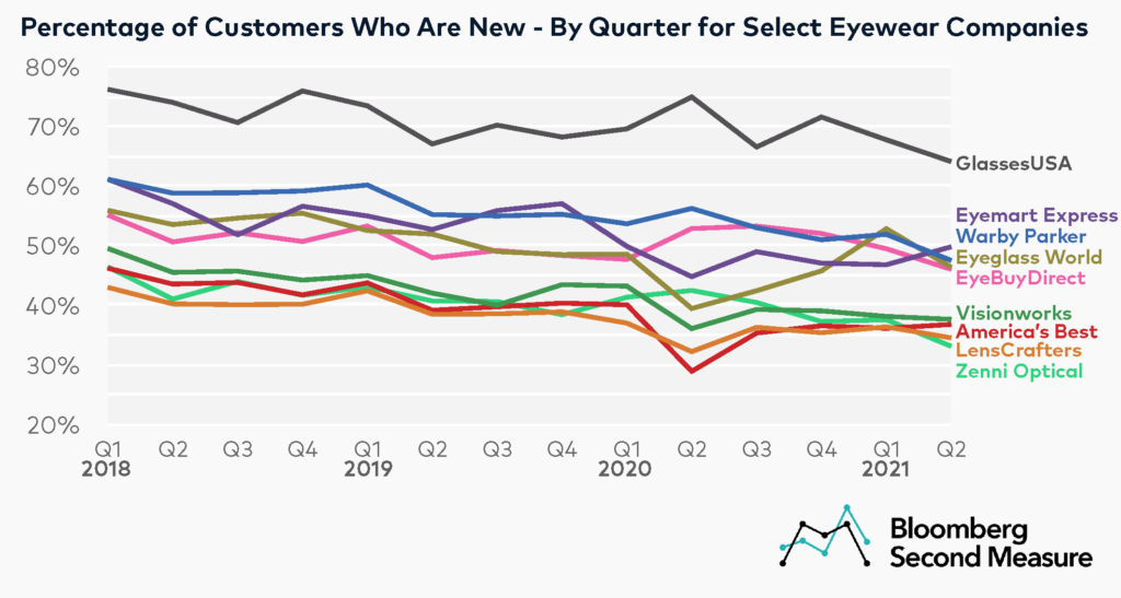 Percentage of new customers at Warby Parker and other eyewear companies