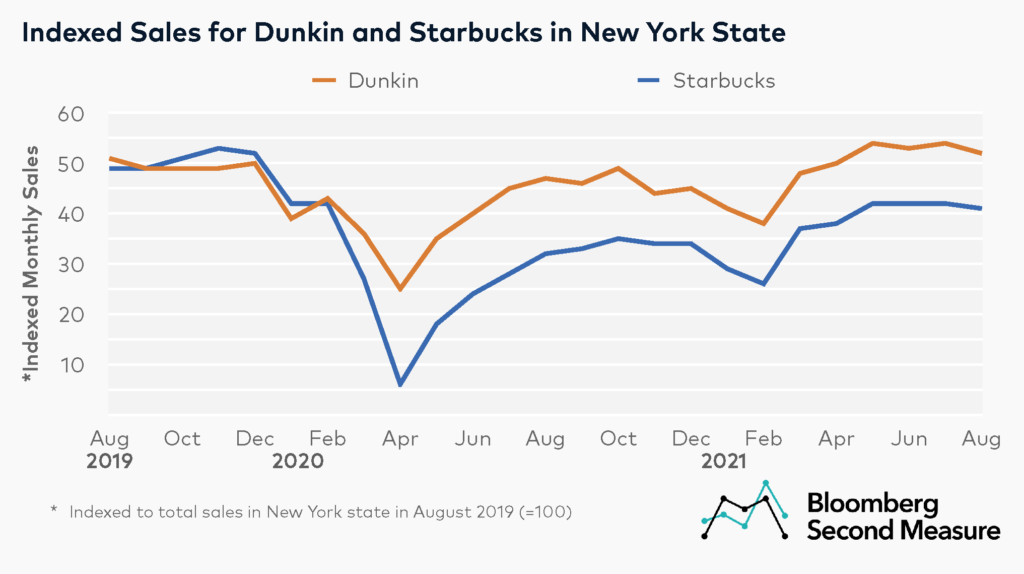 Indexed Sales for Starbucks and Dunkin in New York