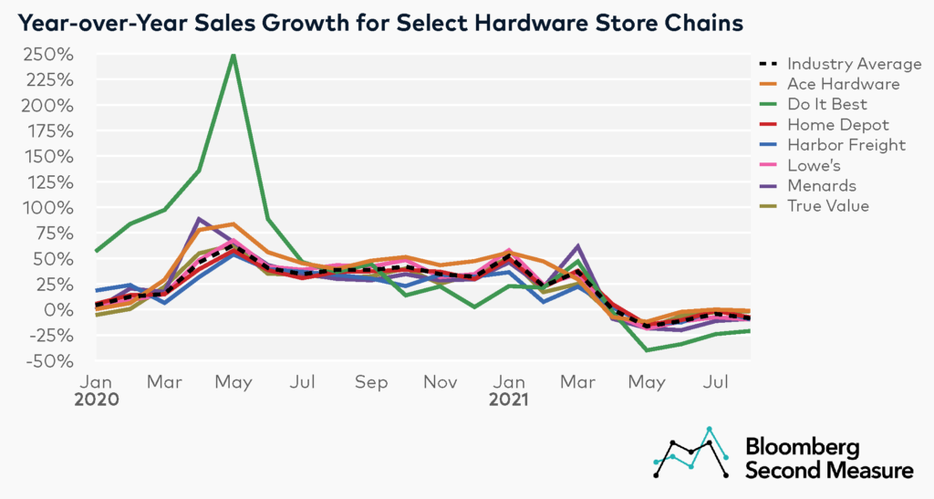 Hardware Store Chains Sales Growth year-over-year