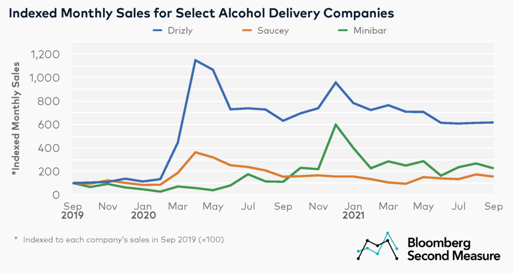 Indexed Sales for Alcohol Delivery Companies