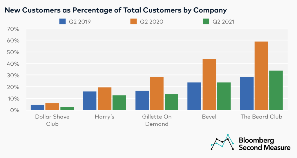 Men's Grooming Subscription Companies Percentage of New Customers