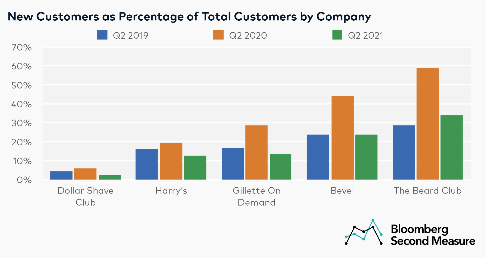 Dollar Shave Club has highest customer retention among men’s grooming