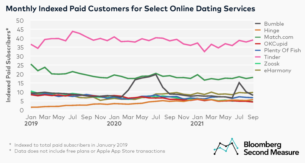 Monthly Paid Subscribers for Select Online Dating Companies
