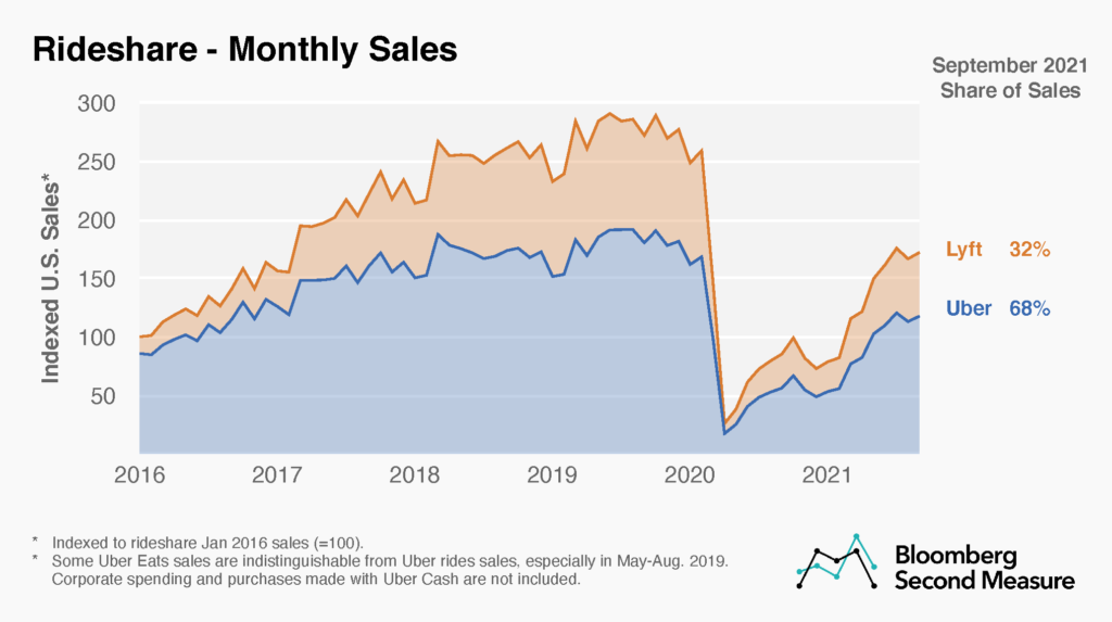 Rideshare monthly sales and market share, Uber vs. Lyft