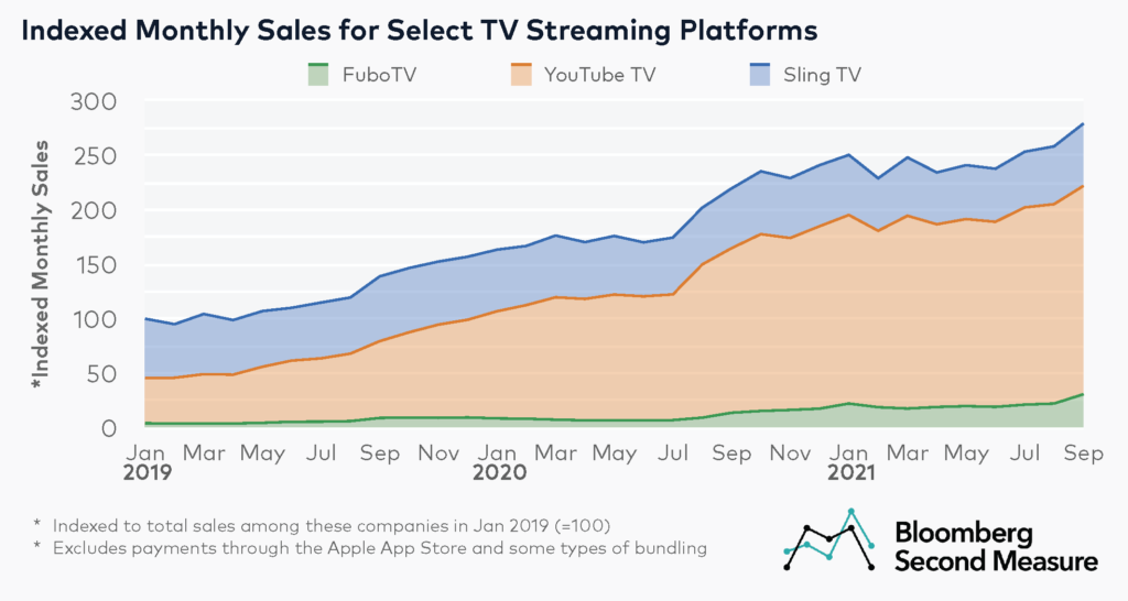 TV streaming sales for YouTube TV, Sling TV, and FuboTV