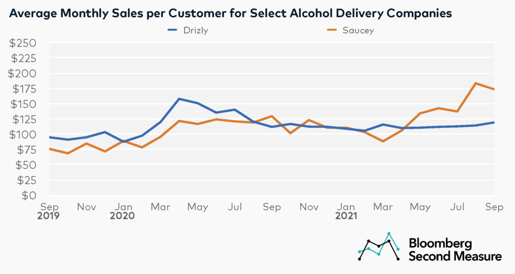 Average Sales per Customer for Alcohol Delivery Services