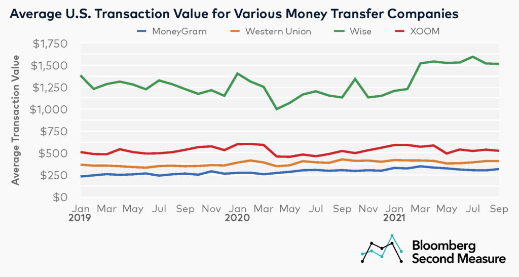 Average Transaction Value at Money Transfer Services Wise, Xoom, Western Union and MoneyGram