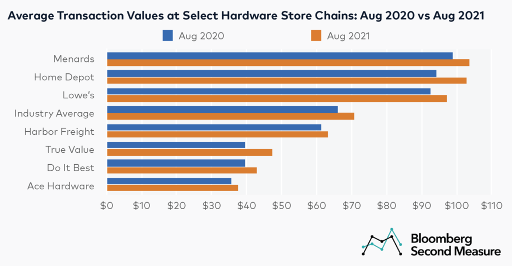 Average transaction value at hardware stores and home improvement companies