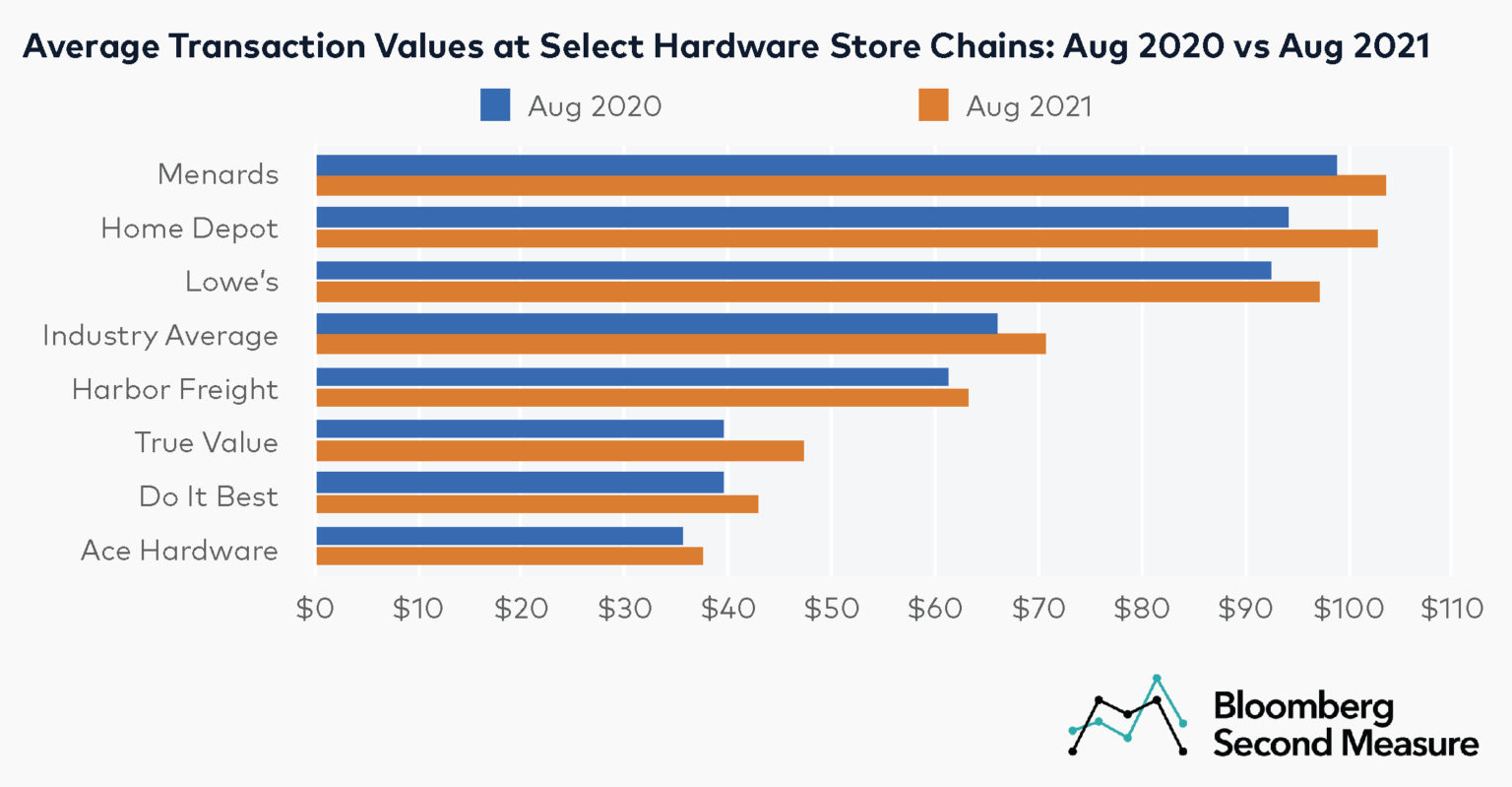 Hardware store sales growth decelerating after pandemicfueled surge