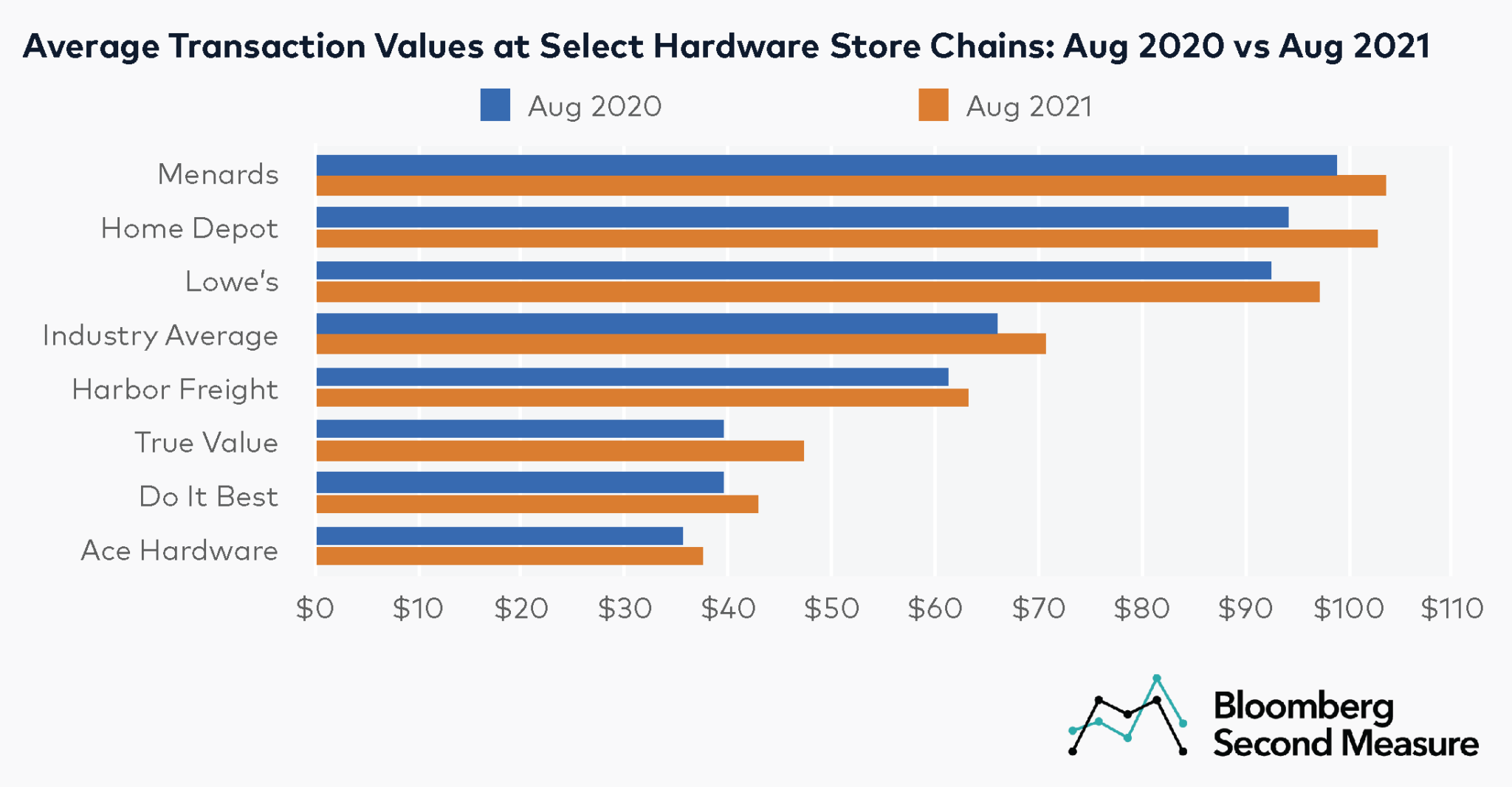 hardware-store-sales-growth-decelerating-after-pandemic-fueled-surge