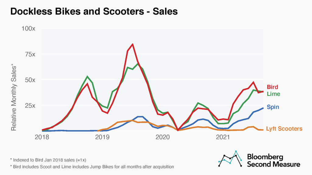 Scooters Sales Growth for Bird, Lime, Lyft Scooters, and Spin
