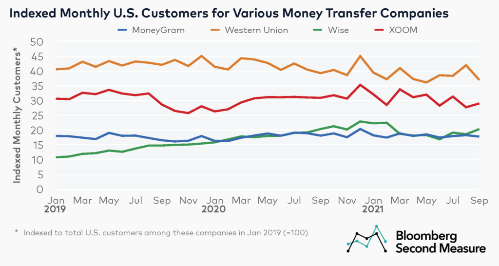 US Customers at Money Transfer Services